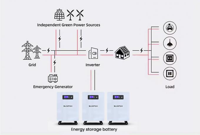 Residencial 25.6V 300Ah 7kwh 5Kw Batería de almacenamiento de energía Batería de litio Batería de energía Pared 300Ah Lifepo4 Batería 3